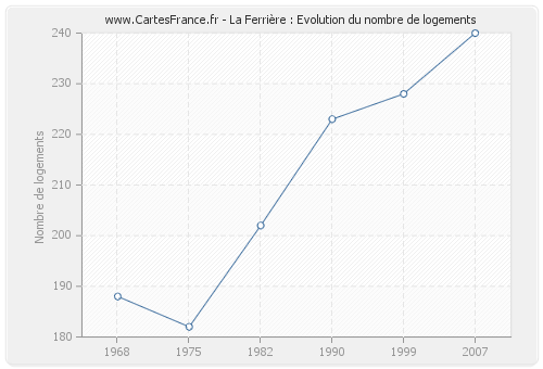 La Ferrière : Evolution du nombre de logements